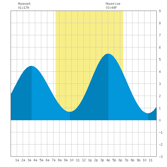 Cherry Grove Inside tide chart for Monday, October 23, 2023