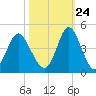 Cherry Grove Inside tide chart for Tuesday, October 24, 2023