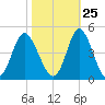 Cherry Grove Inside tide chart for Wednesday, October 25, 2023