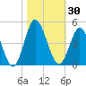 Cherry Grove Inside tide chart for Monday, October 30, 2023
