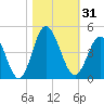 Cherry Grove Inside tide chart for Tuesday, October 31, 2023