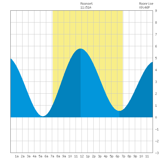 Cherry Grove Inside tide chart for Tuesday, October 3, 2023