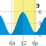 Cherry Grove Inside tide chart for Tuesday, October 3, 2023