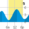 Cherry Grove Inside tide chart for Thursday, October 5, 2023