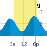 Cherry Grove Inside tide chart for Monday, October 9, 2023