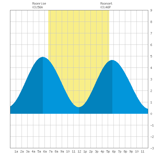 Cherry Grove Inside tide chart for Friday, November 10, 2023