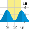 Cherry Grove Inside tide chart for Friday, November 10, 2023