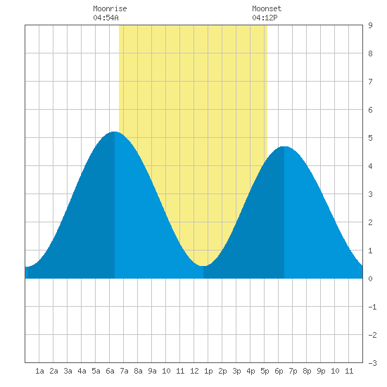 Cherry Grove Inside tide chart for Saturday, November 11, 2023