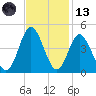 Cherry Grove Inside tide chart for Monday, November 13, 2023