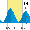 Cherry Grove Inside tide chart for Tuesday, November 14, 2023
