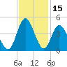 Cherry Grove Inside tide chart for Wednesday, November 15, 2023