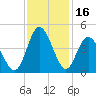 Cherry Grove Inside tide chart for Thursday, November 16, 2023