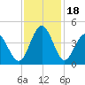 Cherry Grove Inside tide chart for Saturday, November 18, 2023