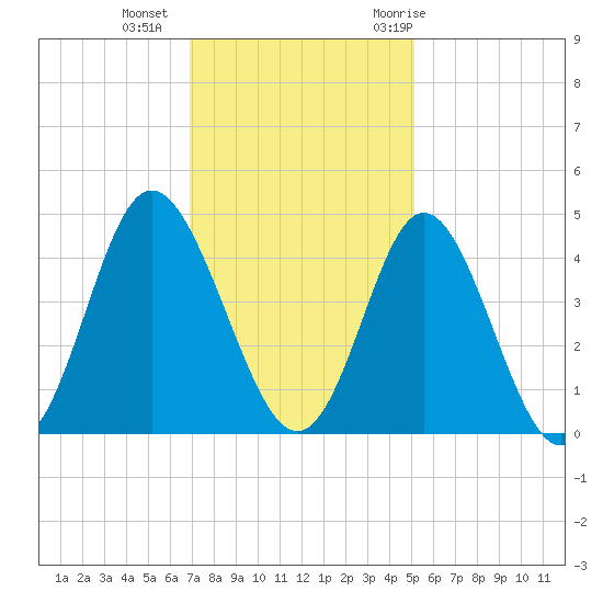 Cherry Grove Inside tide chart for Friday, November 24, 2023