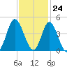 Cherry Grove Inside tide chart for Friday, November 24, 2023