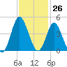 Cherry Grove Inside tide chart for Sunday, November 26, 2023