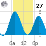 Cherry Grove Inside tide chart for Monday, November 27, 2023