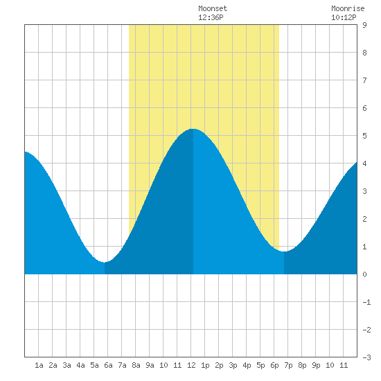Cherry Grove Inside tide chart for Thursday, November 2, 2023