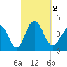 Cherry Grove Inside tide chart for Thursday, November 2, 2023