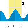 Cherry Grove Inside tide chart for Friday, November 3, 2023
