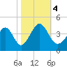 Cherry Grove Inside tide chart for Saturday, November 4, 2023