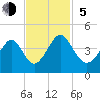 Cherry Grove Inside tide chart for Sunday, November 5, 2023