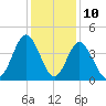 Cherry Grove Inside tide chart for Sunday, December 10, 2023