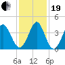 Cherry Grove Inside tide chart for Tuesday, December 19, 2023