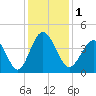 Cherry Grove Inside tide chart for Friday, December 1, 2023