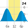 Cherry Grove Inside tide chart for Sunday, December 24, 2023