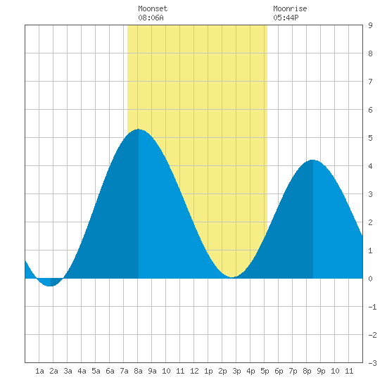 Cherry Grove Inside tide chart for Wednesday, December 27, 2023