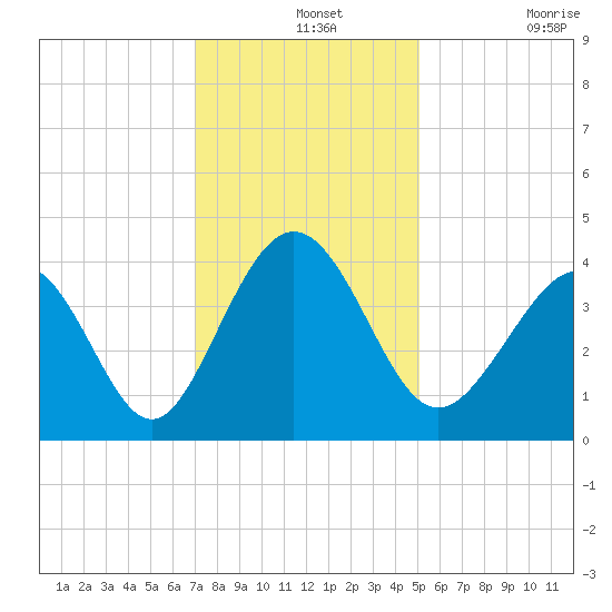 Cherry Grove Inside tide chart for Saturday, December 2, 2023