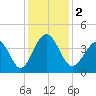 Cherry Grove Inside tide chart for Saturday, December 2, 2023