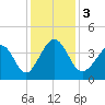 Cherry Grove Inside tide chart for Sunday, December 3, 2023
