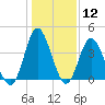 Cherry Grove Inside tide chart for Friday, January 12, 2024