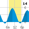 Cherry Grove Inside tide chart for Sunday, January 14, 2024