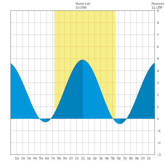 Cherry Grove Inside tide chart for Tuesday, January 16, 2024