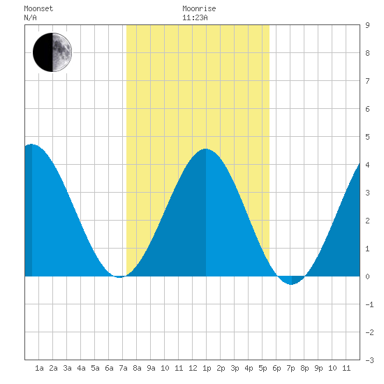 Cherry Grove Inside tide chart for Wednesday, January 17, 2024