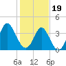 Cherry Grove Inside tide chart for Friday, January 19, 2024