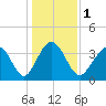 Cherry Grove Inside tide chart for Monday, January 1, 2024