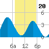 Cherry Grove Inside tide chart for Saturday, January 20, 2024