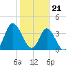 Cherry Grove Inside tide chart for Sunday, January 21, 2024