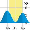 Cherry Grove Inside tide chart for Monday, January 22, 2024
