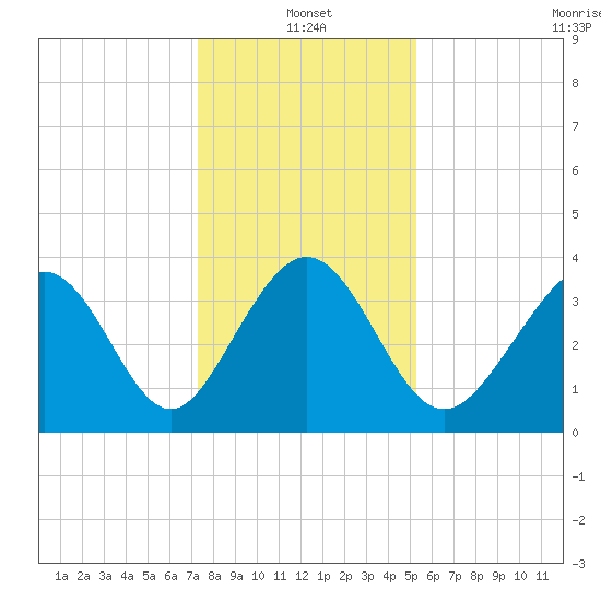 Cherry Grove Inside tide chart for Tuesday, January 2, 2024