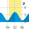 Cherry Grove Inside tide chart for Tuesday, January 2, 2024