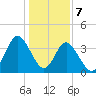 Cherry Grove Inside tide chart for Sunday, January 7, 2024