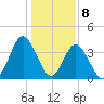 Cherry Grove Inside tide chart for Monday, January 8, 2024