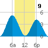 Cherry Grove Inside tide chart for Tuesday, January 9, 2024