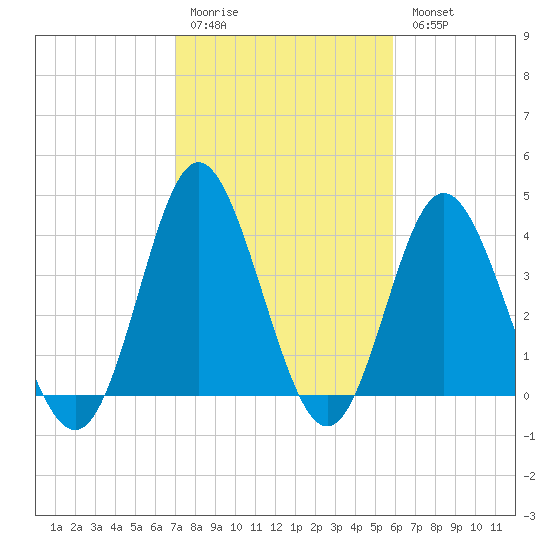 Cherry Grove Inside tide chart for Saturday, February 10, 2024
