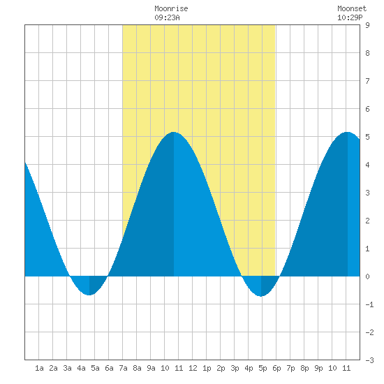 Cherry Grove Inside tide chart for Tuesday, February 13, 2024